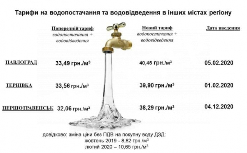 За воду на Днепропетровщине придется платить больше!